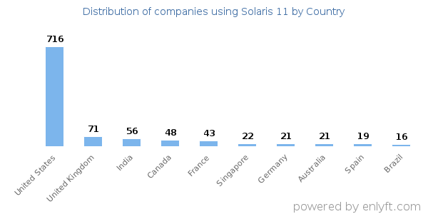 Solaris 11 customers by country