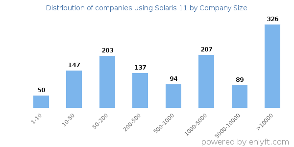 Companies using Solaris 11, by size (number of employees)
