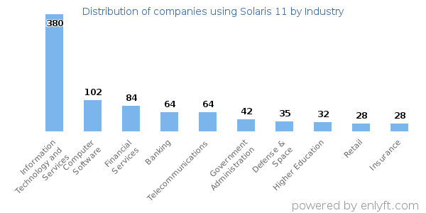 Companies using Solaris 11 - Distribution by industry