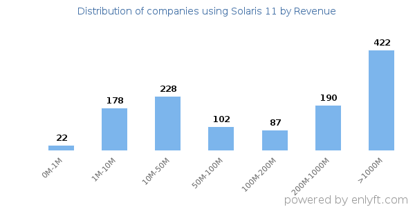 Solaris 11 clients - distribution by company revenue
