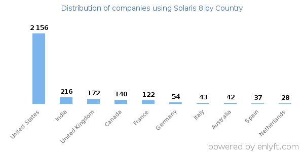 Solaris 8 customers by country