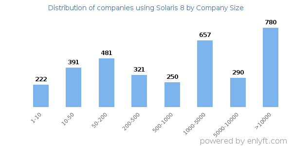 Companies using Solaris 8, by size (number of employees)