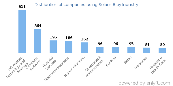Companies using Solaris 8 - Distribution by industry