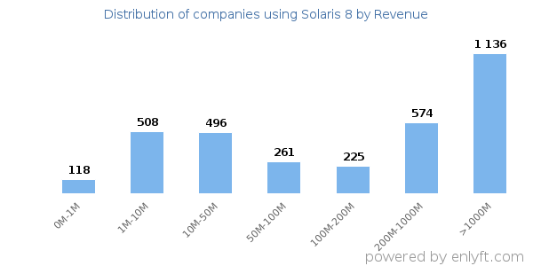 Solaris 8 clients - distribution by company revenue
