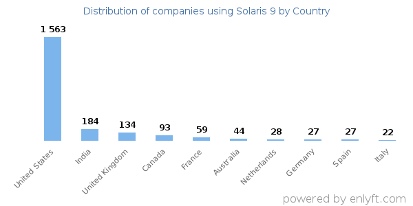 Solaris 9 customers by country