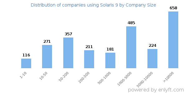 Companies using Solaris 9, by size (number of employees)