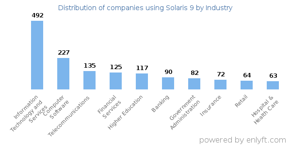 Companies using Solaris 9 - Distribution by industry