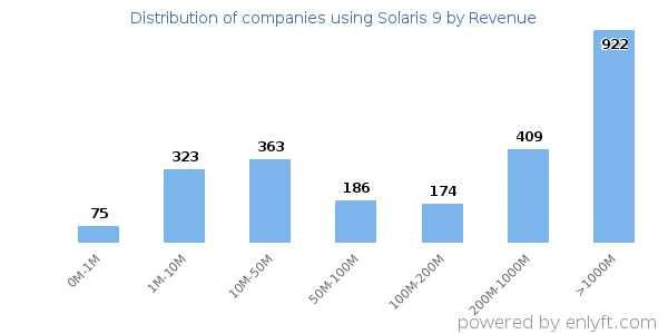 Solaris 9 clients - distribution by company revenue