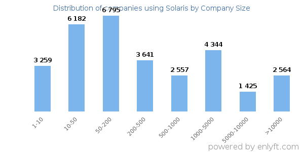 Companies using Solaris, by size (number of employees)