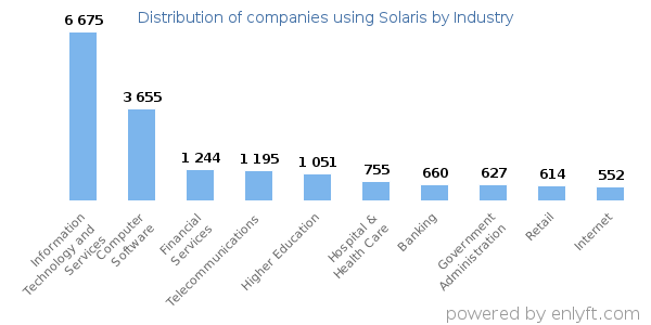 Companies using Solaris - Distribution by industry