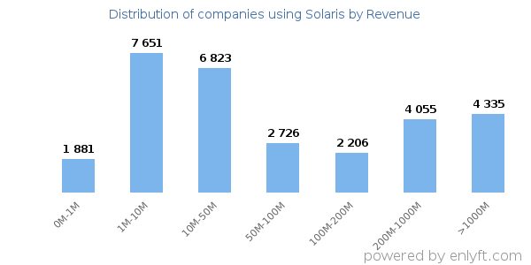 Solaris clients - distribution by company revenue
