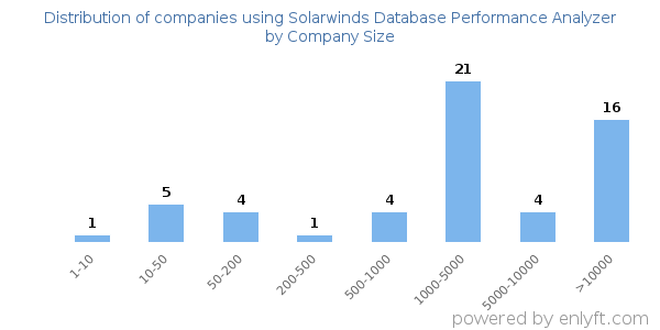 Companies using Solarwinds Database Performance Analyzer, by size (number of employees)