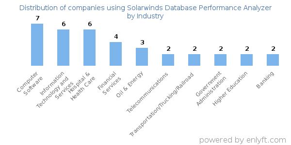 Companies using Solarwinds Database Performance Analyzer - Distribution by industry