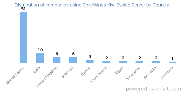 SolarWinds Kiwi Syslog Server customers by country