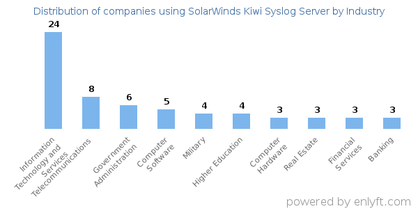 Companies using SolarWinds Kiwi Syslog Server - Distribution by industry