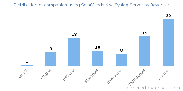 SolarWinds Kiwi Syslog Server clients - distribution by company revenue
