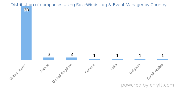 SolarWinds Log & Event Manager customers by country