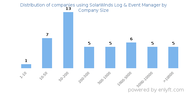 Companies using SolarWinds Log & Event Manager, by size (number of employees)
