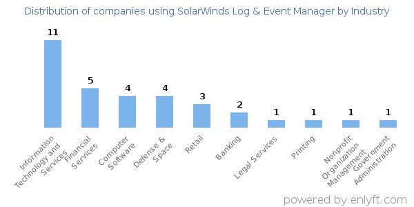 Companies using SolarWinds Log & Event Manager - Distribution by industry