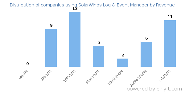SolarWinds Log & Event Manager clients - distribution by company revenue