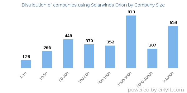 Companies using Solarwinds Orion, by size (number of employees)