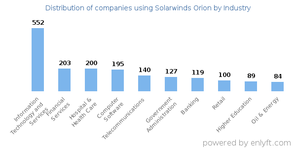 Companies using Solarwinds Orion - Distribution by industry