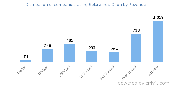 Solarwinds Orion clients - distribution by company revenue