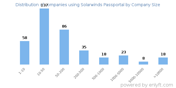 Companies using Solarwinds Passportal, by size (number of employees)