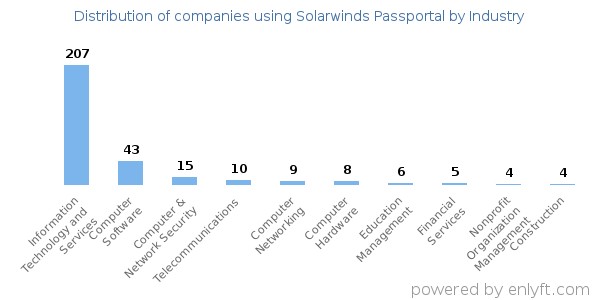 Companies using Solarwinds Passportal - Distribution by industry