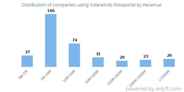 Solarwinds Passportal clients - distribution by company revenue