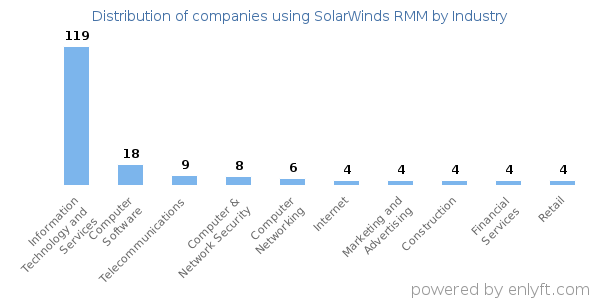 Companies using SolarWinds RMM - Distribution by industry
