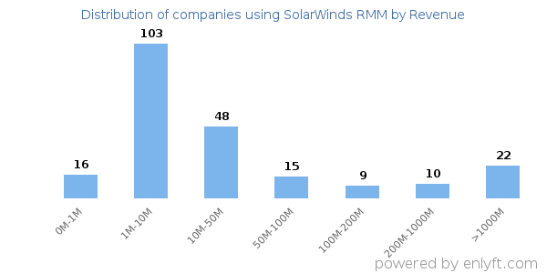 SolarWinds RMM clients - distribution by company revenue