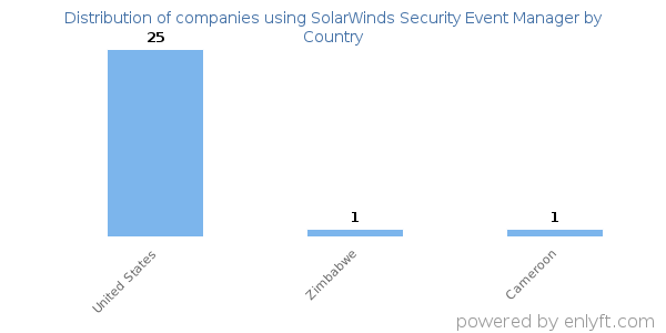SolarWinds Security Event Manager customers by country