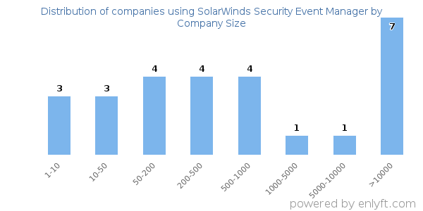 Companies using SolarWinds Security Event Manager, by size (number of employees)