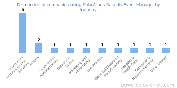 Companies using SolarWinds Security Event Manager - Distribution by industry