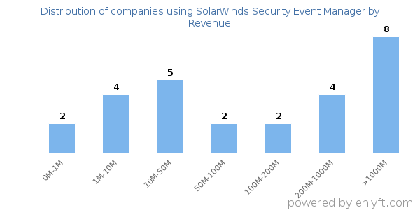 SolarWinds Security Event Manager clients - distribution by company revenue
