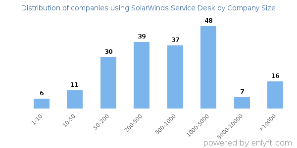 Companies using SolarWinds Service Desk, by size (number of employees)