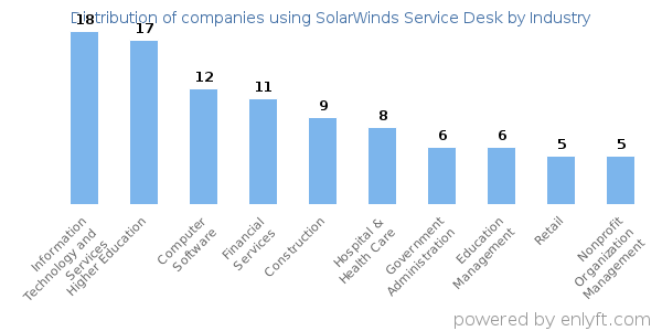 Companies using SolarWinds Service Desk - Distribution by industry