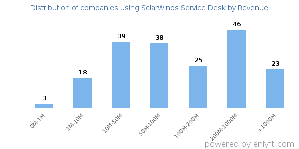 SolarWinds Service Desk clients - distribution by company revenue