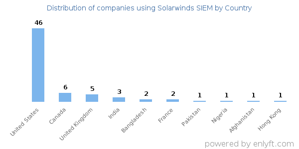 Solarwinds SIEM customers by country