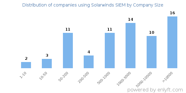 Companies using Solarwinds SIEM, by size (number of employees)