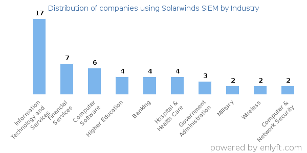 Companies using Solarwinds SIEM - Distribution by industry