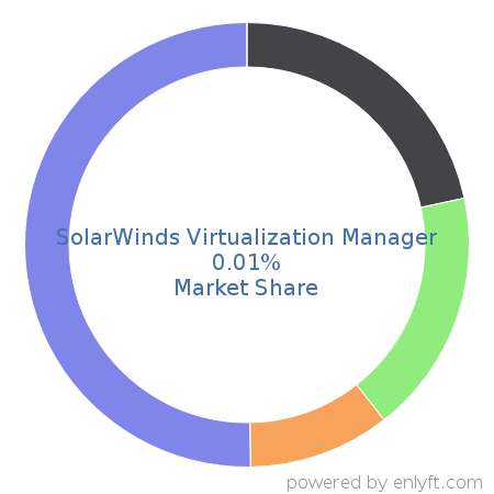 SolarWinds Virtualization Manager market share in Virtualization Platforms is about 0.01%