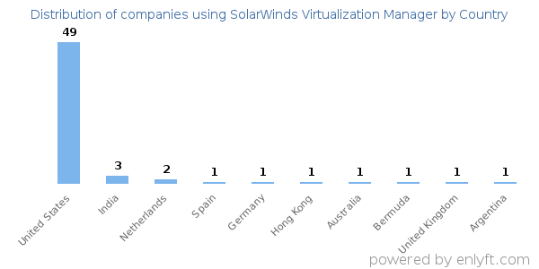 SolarWinds Virtualization Manager customers by country