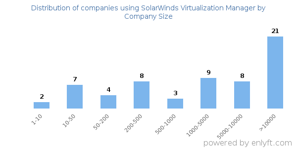 Companies using SolarWinds Virtualization Manager, by size (number of employees)