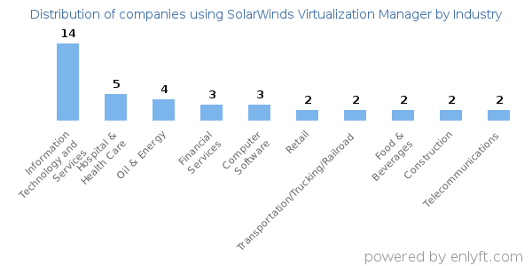 Companies using SolarWinds Virtualization Manager - Distribution by industry