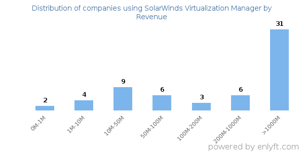 SolarWinds Virtualization Manager clients - distribution by company revenue