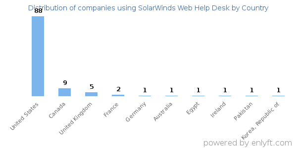 SolarWinds Web Help Desk customers by country