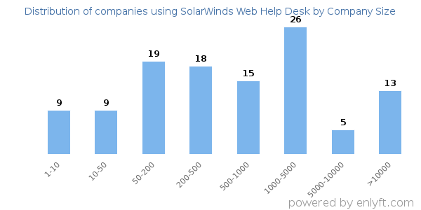 Companies using SolarWinds Web Help Desk, by size (number of employees)