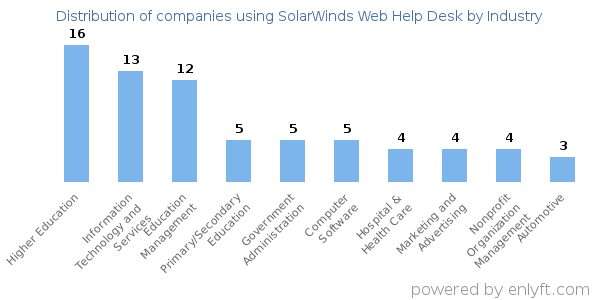 Companies using SolarWinds Web Help Desk - Distribution by industry